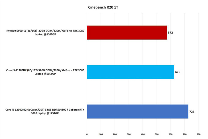 Intel Core i9-12900HK thể hiện sức mạnh 1